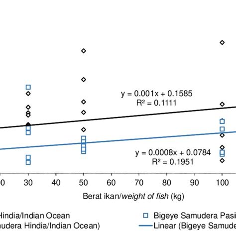 Correlation Between Mercury Concentration And Weight Of Bigeye Tuna Download Scientific Diagram