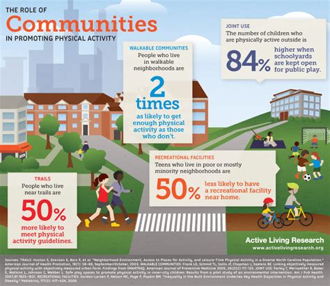 Community Setting Monitoring Promotion Of Physical Activity