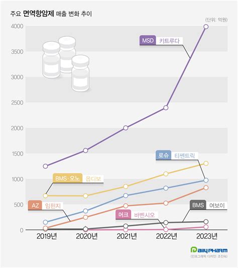 데일리팜 면역항암제 시장 4년새 3배↑키트루다·옵디보 5천억