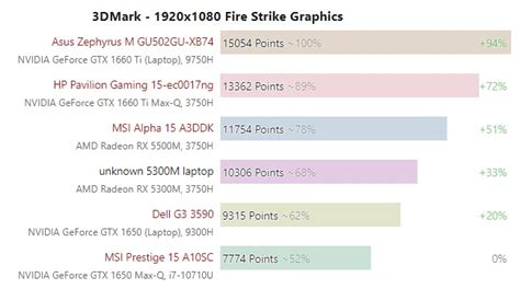 Early Radeon RX 5300M Benchmarks Show AMD S GPU Surpassing Nvidia S