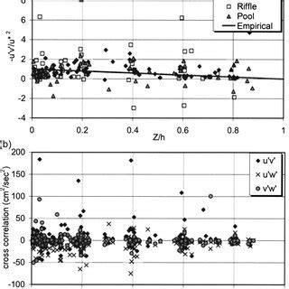 A Vertical Profile Of Normalized Streamwise Vertical Cross Correlation