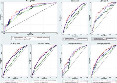 Receiver Operating Characteristic Curves For Combined Biomarkers Download Scientific Diagram