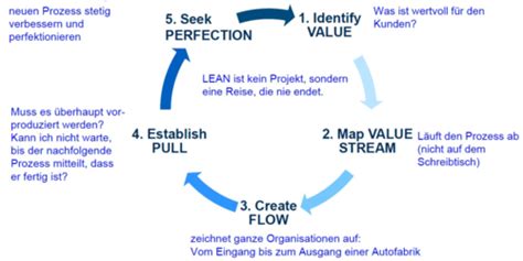 Kapitel 11 Lean Management Flashcards Quizlet