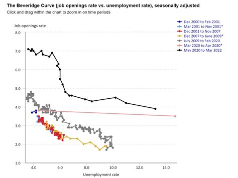 What The Beveridge Curve Shows About Hiring And Unemployment The