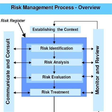 Pdf Steps In The Process Of Risk Management In Healthcare