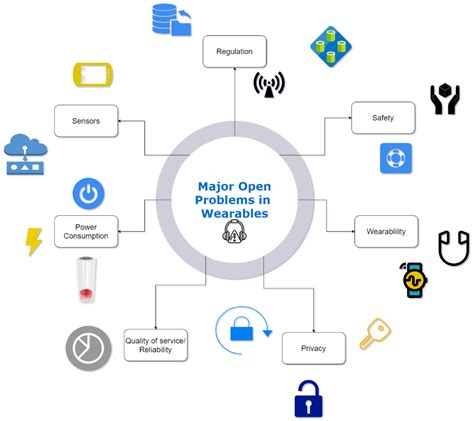 Biosensors Free Full Text Recent Advances On Iot Assisted Wearable