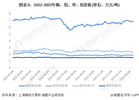 预见2023：2023年中国有色金属行业市场现状、竞争格局及发展趋势分析 企业智能化转型升级前瞻趋势 前瞻产业研究院