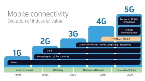 Evolution Of Mobile Technology Mobile IoT Telenor IoT