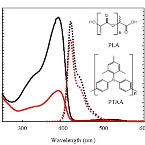 Absorption Solid Lines Left Scale And Emission Dotted Lines