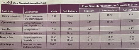 Solved Table 6 2 Zone Diameter Interpretive Chart Zone