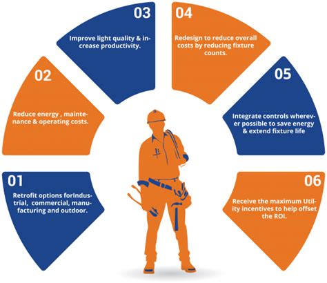 Retrofit Solutions Redesign Energy Saving Cost Saving Solution