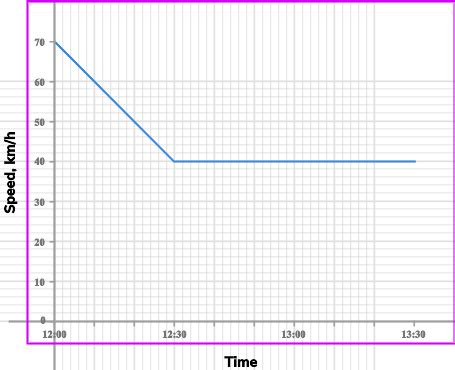 Speed Time Graph GCSE Maths Steps Examples Worksheet