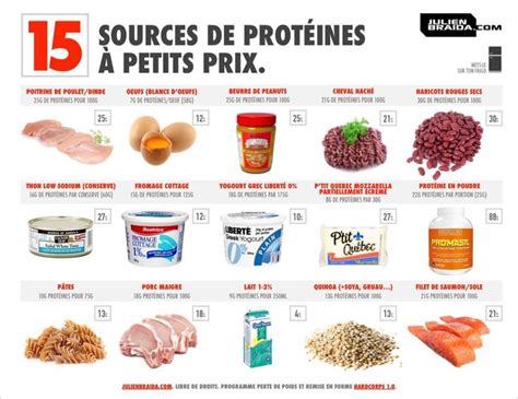 Sources De Prot Ines Petits Prix Food Nutrition Meal Planning