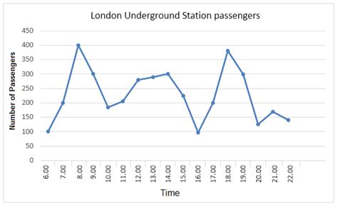 Graph Writing Underground Station Passenger Numbers In London