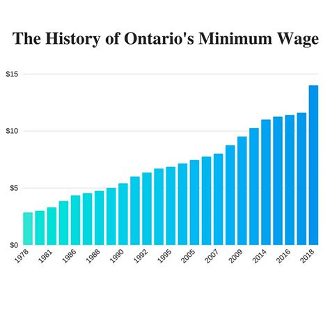 What Is The New Minimum Wage 2025 In Ontario Amber Jorrie