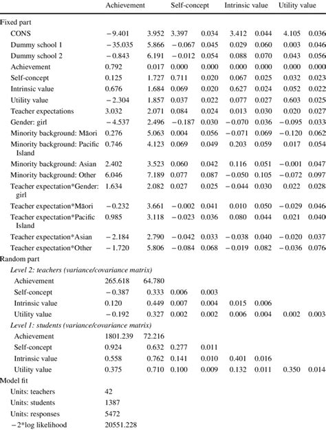 Results Of Multivariate Multilevel Models For Testing Moderator Effects