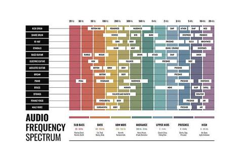 Audio Frequency Spectrum Chart By Penny And Horse Audio Frequencies