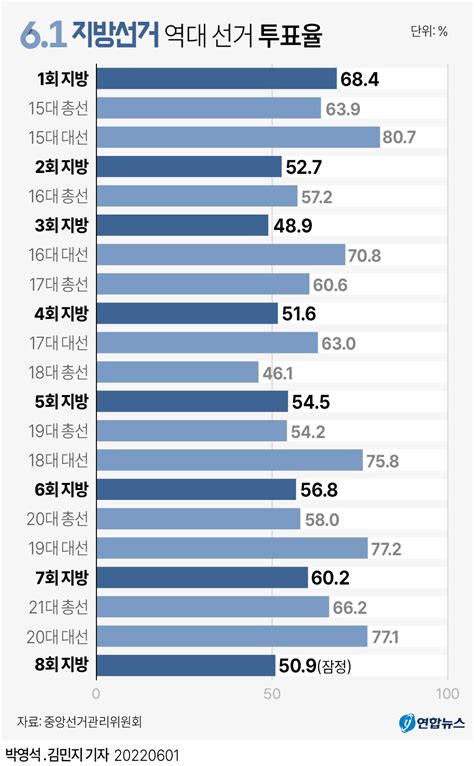 그래픽 역대 선거 투표율 연합뉴스