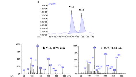 Extracted Ion Chromatogram Xic And Mass Spectra Of Decarbonylated