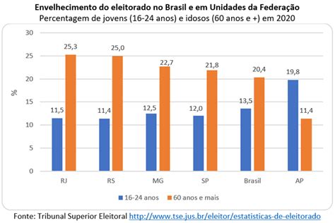 O Perfil Do Eleitorado Brasileiro Por Idade E Sexo Em 2020 Instituto