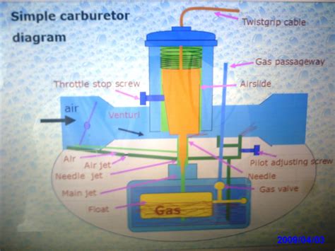 Simple Carburetor Diagram And Working