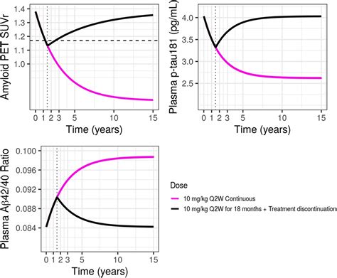 Population Pharmacokinetic‐pharmacodynamic Analyses Of Amyloid Positron