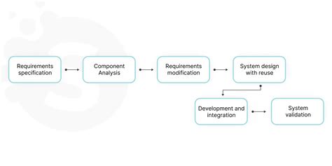 Software Process Models