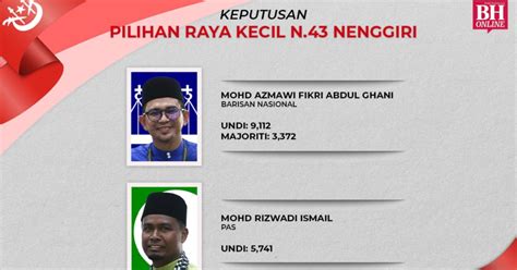 Terkini Prk Nenggiri Bn Menang Dengan Majoriti Undi Berita Harian