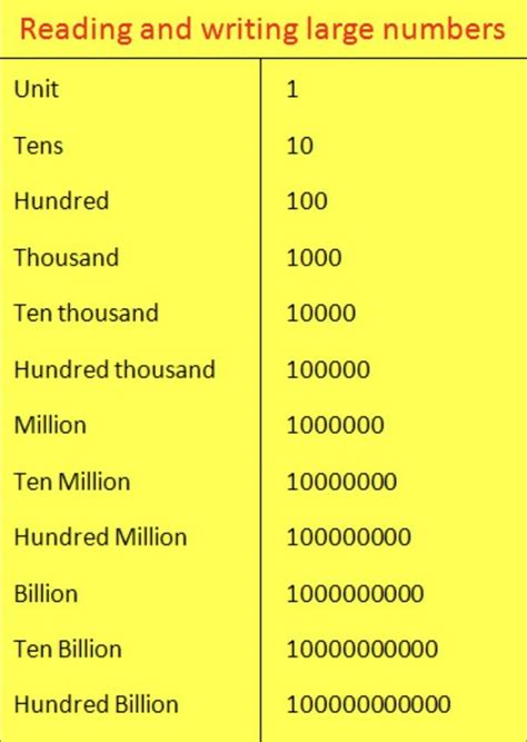 What Is A Quintillion In Math Definition Solved Examples 58 Off