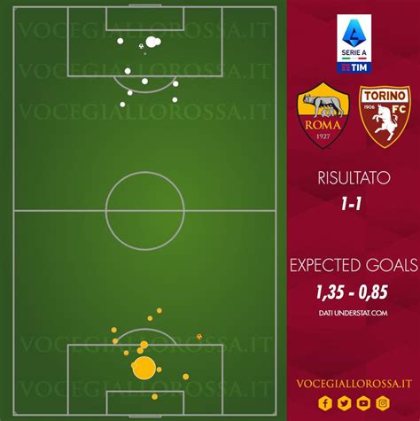 Roma Torino Cosa Dicono Gli Xg La Differenza Tra Avere E Non