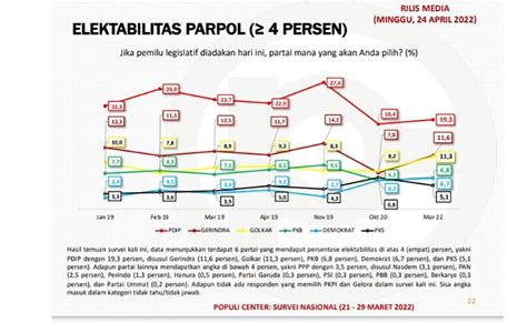 Survei Populi Center Elektabilitas PDIP Tertinggi PPP NasDem Dan PAN