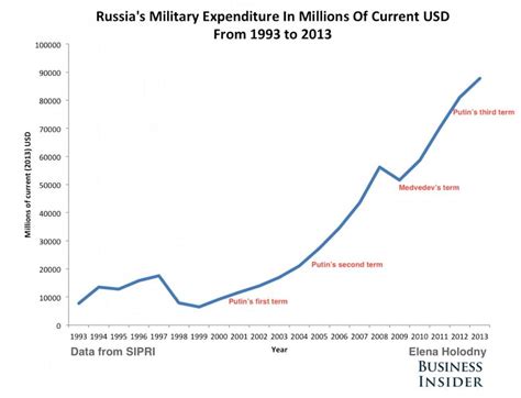 Putins Grand Military Upgrade Hit A Snag