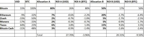 How To Build Long Term Bitcoin And Cryptocurrency Portfolio Updated 2024