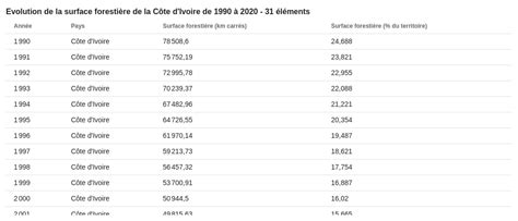 Tableau Recapitulatif Montrant L Volution De La Surface Foresti Re De