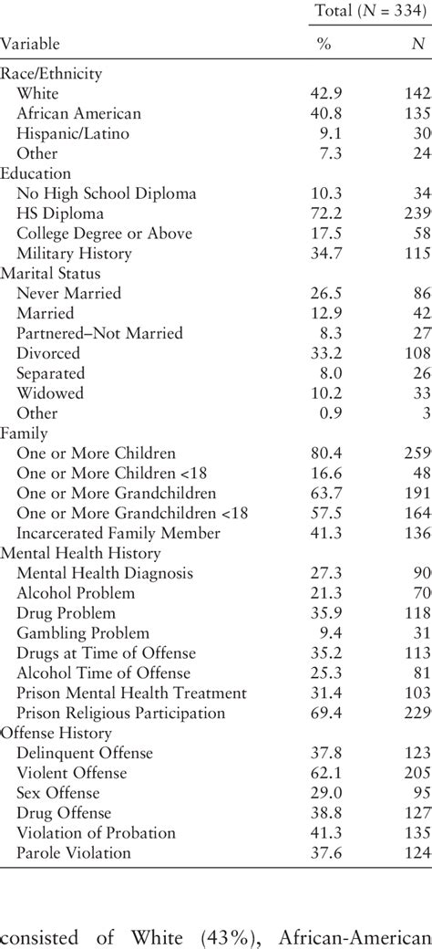 Sociodemographic Characteristics Of Study Sample Download Table