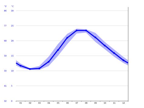 Klima Rab Temperatur Klimatabelle Klimadiagramm für Rab Wetter