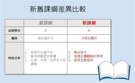 108 課綱歷史 Avok