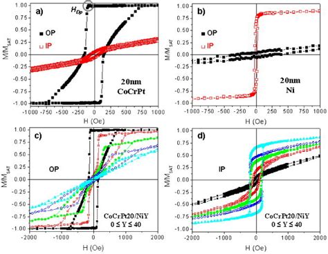 In Plane And Out Of Plane { Blacksquare} Hysteresis Loops Of Download Scientific