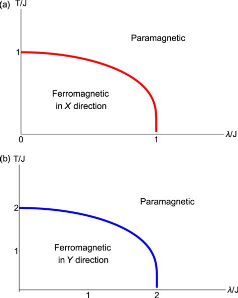 Finite Temperature Phase Diagram Of LMG Model A Phase Diagram At