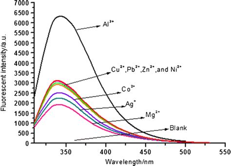 Fluorescence Spectra Response Of Compound 2 10 × 10⁻⁵ M Upon Download Scientific Diagram