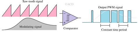 Pwm Pulse Width Modulation