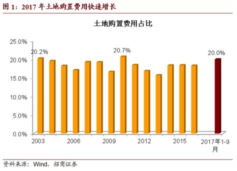 2018年房地产投资增速怎么看？