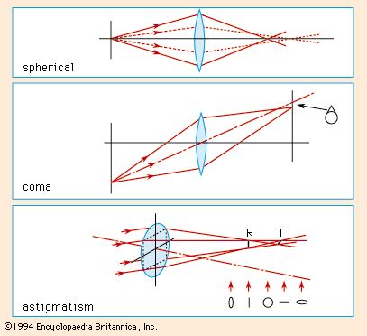 Spherical aberration | Definition & Facts | Britannica