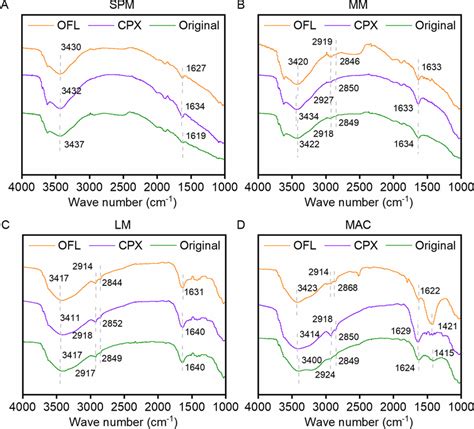 Fourier Transform Infrared Spectra Of Four Sediment Aggregate 669