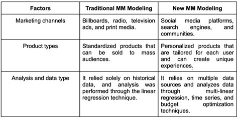 What Is Marketing Mix Modelingmmm Benefits And Limitations