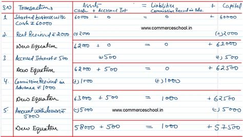 [cbse] Q 11 Accounting Equation Ts Grewal Class 11 2023 24