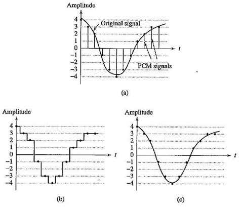 Quantization And Transmission Of Audio Electronics Engineering