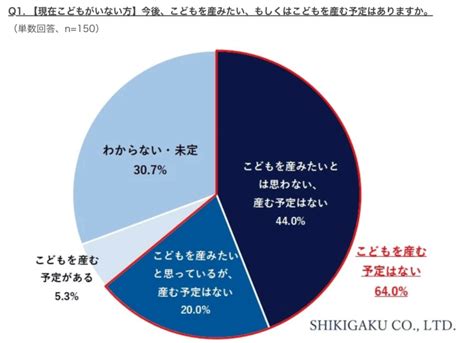 「子どもを産まなければ良かった」4割、子育ての期間が長いほど後悔 女性ヘルスケア専門のビジネスメディア「ウーマンズラボ」