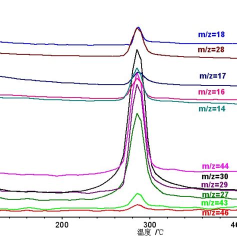 DSC Curves For Mixture Of High Active Aluminum And RDX Or HMX At