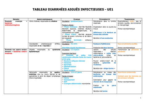 Tableau diarrhées aiguës infectieuses 1 TABLEAU DIARRHÉES AIGUËS